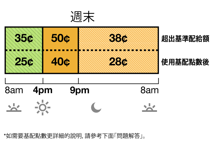 冬季費率適用於 10 月至 5 月。TOU-D-4-9PM平日和週末費率分為超級離峰、中峰和離峰費率。超級離峰費率：上午 8 時至下午 4 時為 35 美分。中峰費率：下午 4 時至晚上 9 時為 50美分。離峰費率：晚上 9 時至上午 8 時為 38 美分。