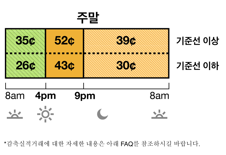 겨울철 요금은 10월부터 다음해 5월까지 적용됩니다. TOU-D-4-9PM 주중 및 주말 요금에는 수퍼 오프 피크 요금, 중간 피크 요금 및 오프 피크 요금이 있습니다. 수퍼 오프 피크 요금은 35 센트이며 오전 8시에서 오후 4시까지 적용됩니다. 중간 피크 요금은 52 센트이며 오후 4시에서 저녁 9시까지 적용됩니다. 오프 피크 요금은 39 센트이며 저녁 9시에서 다음날 아침 8시까지 적용됩니다.