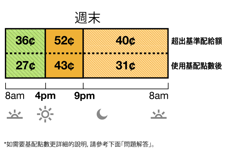 冬季費率適用於 10 月至 5 月。TOU-D-4-9PM平日和週末費率分為超級離峰、中峰和離峰費率。超級離峰費率：上午 8 時至下午 4 時為 36 美分。中峰費率：下午 4 時至晚上 9 時為 52美分。離峰費率：晚上 9 時至上午 8 時為 40 美分。