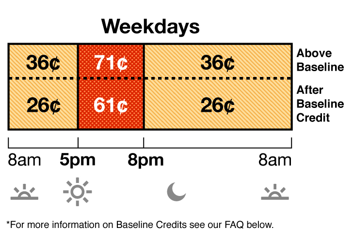 Summer rates apply June through September. TOU-D-5-8PM weekday rate has Off-Peak and On-Peak pricing. Off-Peak is 36 cents from 8 a.m. to 5 p.m., and 8 p.m. to 8 a.m. On-Peak is 71 cents from 5 p.m. to 8 p.m. Summer rates apply June through September. TOU-D-5-8PM weekday rate has Off-Peak and On-Peak pricing. Off-Peak is 36 cents from 8 a.m. to 5 p.m., and 8 p.m. to 8 a.m. On-Peak is 71 cents from 5 p.m. to 8 p.m.