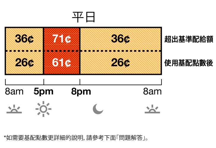 夏季費率適用於 6 月至 9 月。TOU-D-5-8PM平日費率分為離峰和高峰費率。離峰費率：上午 8 時至下午 5 時以及晚上 8 時至上午 8 時為 36 美分。高峰費率：下午 5 時至晚上 8 時為 71 美分。
