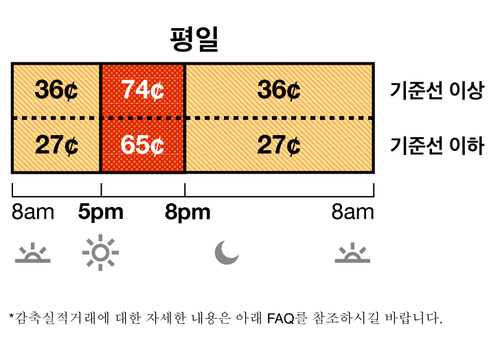 여름철 요금은 6월부터 9월까지 적용됩니다. TOU-D-5-8PM 주중 요금에는 오프 피크 요금 및 피크 요금이 있습니다. 오프 피크 요금은 36 센트이며 오전 8시부터 오후 5시, 그리고 오후 8시에서 다음날 아침 8시까지 적용됩니다. 피크 요금은 74 센트이며 오후 5시에서 저녁 8시까지 적용됩니다.