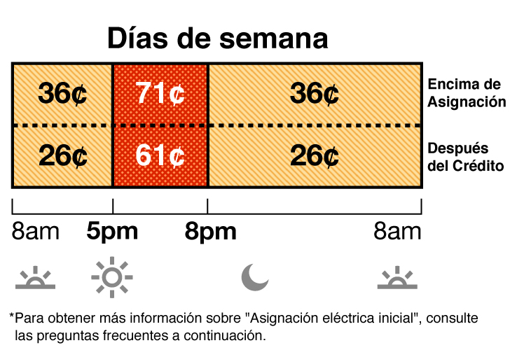 Las tarifas de verano aplican de junio a septiembre. La tarifa en días de semana del plan TOU-D-5-8PM tiene precios para los horarios no pico y pico. La tarifa no pico cuesta 36 centavos de 8 a.m. a 5 p.m. y de 8 p.m. a 8 a.m. La tarifa pico cuesta 71 centavos de 5 p.m. a 8 p.m.