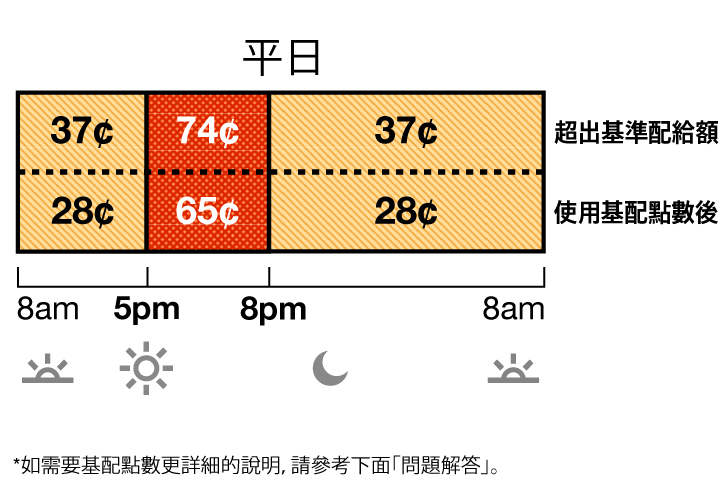 夏季費率適用於 6 月至 9 月。TOU-D-5-8PM平日費率分為離峰和高峰費率。離峰費率：上午 8 時至下午 5 時以及晚上 8 時至上午 8 時為 37 美分。高峰費率：下午 5 時至晚上 8 時為 74 美分。