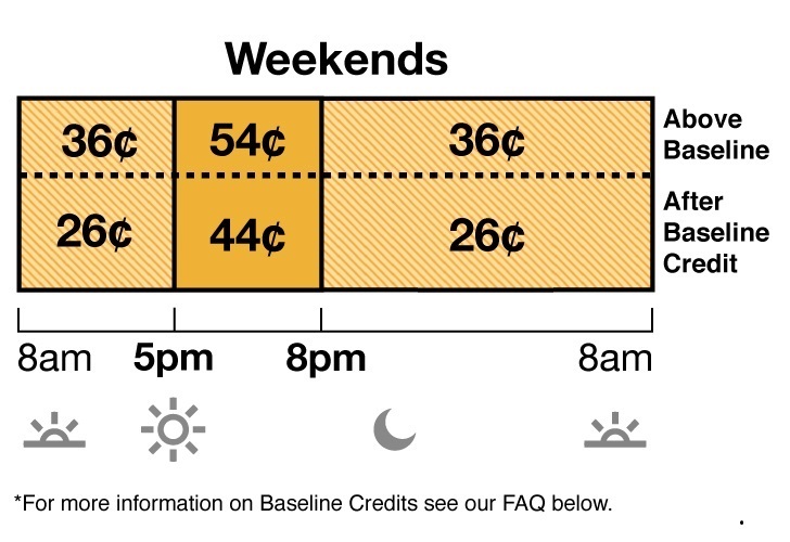 TOU-D-5-8PM weekend rate has Off-Peak and Mid-Peak pricing. Off-Peak is 33 cents from 8 a.m. to 5 p.m., and 8 p.m. to 8 a.m. Mid-Peak is 50 cents from 5 p.m. to 8 p.m.