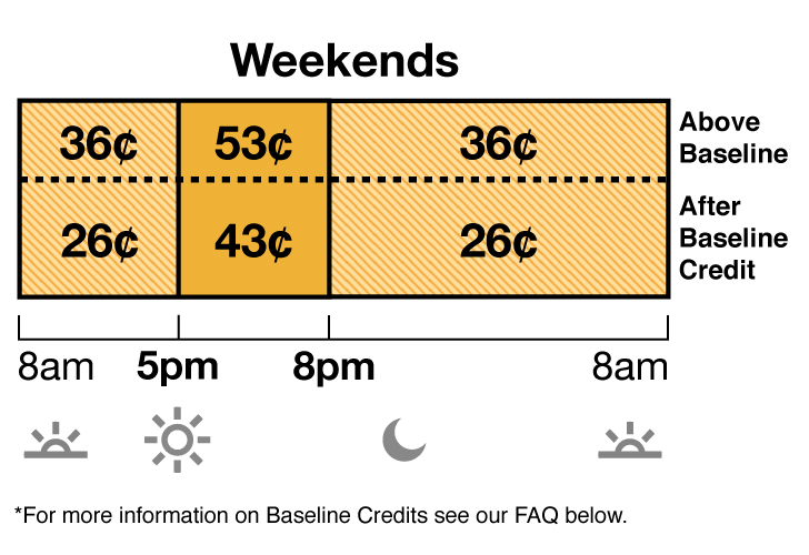 TOU-D-5-8PM weekend rate has Off-Peak and Mid-Peak pricing. Off-Peak is 36 cents from 8 a.m. to 5 p.m., and 8 p.m. to 8 a.m. Mid-Peak is 53 cents from 5 p.m. to 8 p.m. TOU-D-5-8PM weekend rate has Off-Peak and Mid-Peak pricing. Off-Peak is 36 cents from 8 a.m. to 5 p.m., and 8 p.m. to 8 a.m. Mid-Peak is 53 cents from 5 p.m. to 8 p.m.