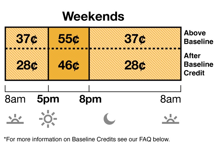 TOU-D-5-8PM weekend rate has Off-Peak and Mid-Peak pricing. Off-Peak is 37 cents from 8 a.m. to 5 p.m., and 8 p.m. to 8 a.m. Mid-Peak is 55 cents from 5 p.m. to 8 p.m. TOU-D-5-8PM weekend rate has Off-Peak and Mid-Peak pricing. Off-Peak is 37 cents from 8 a.m. to 5 p.m., and 8 p.m. to 8 a.m. Mid-Peak is 55 cents from 5 p.m. to 8 p.m.