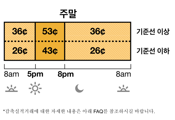 TOU-D-5-8PM 주말 요금에는 오프 피크 요금 및 중간 피크 요금이 있습니다. 오프 피크 요금은 36 센트이며 오전 8시에서 오후 5시, 그리고 저녁 8시에서 다음날 아침 8시까지 적용됩니다. 중간 피크 요금은 53 센트이며 오후 5시에서 저녁 8시까지 적용됩니다.