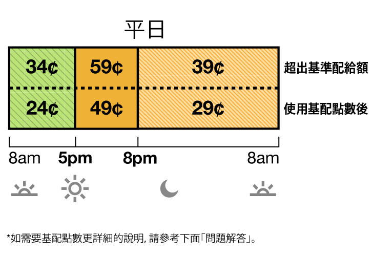 TOU-D-5-8PM平日和週末費率分為超級離峰、中峰和離峰費率。超級離峰費率：上午 8 時至下午 5 時為 34美分。中峰費率：下午 5時至晚上 8 時為 59 美分。離峰費率：晚上 8 時至上午 8 時為 39 美分