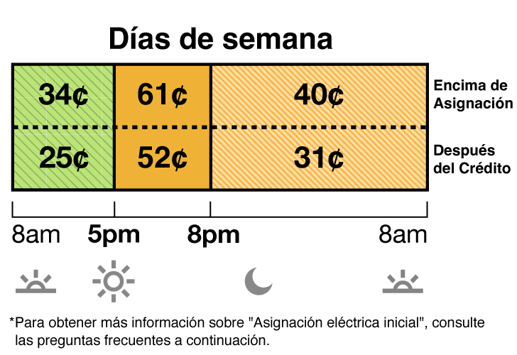Las tarifas de verano aplican de junio a septiembre. La tarifa en días de semana del plan TOU-D-5-8PM tiene precios para los horarios no pico y pico. La tarifa no pico cuesta 34 centavos de 8 a.m. a 5 p.m. y de 8 p.m. a 8 a.m. La tarifa pico cuesta 61 centavos de 5 p.m. a 8 p.m.