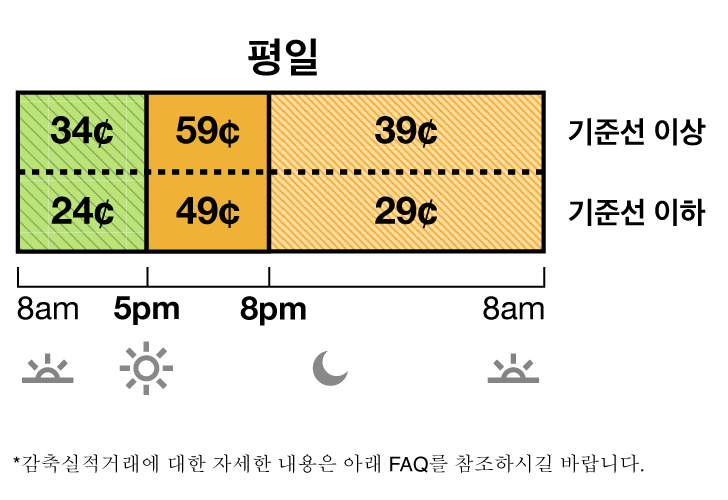 오후 5 TOU-D-5-8PM 주중 및 주말 요금에는 수퍼 오프 피크 요금, 중간 피크 요금 및 오프 피크 요금이 있습니다.  수퍼 오프 피크 요금은 34 센트이며 오전 8시에서 오후 5시까지 적용됩니다. 중간 피크 요금은 59 센트이며시에서 저녁 8시까지 적용됩니다. 오프 피크 요금은 39 센트이며 저녁 8시에서 다음날 아침 8시까지 적용됩니다.