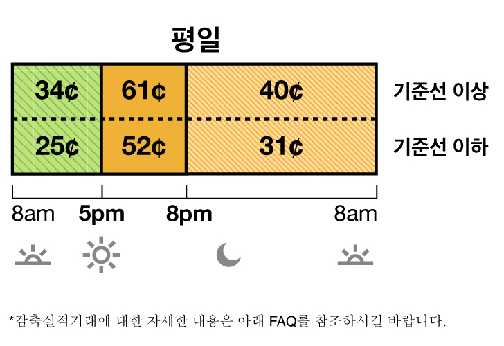 오후 5 TOU-D-5-8PM 주중 및 주말 요금에는 수퍼 오프 피크 요금, 중간 피크 요금 및 오프 피크 요금이 있습니다.  수퍼 오프 피크 요금은 34 센트이며 오전 8시에서 오후 5시까지 적용됩니다. 중간 피크 요금은 61 센트이며시에서 저녁 8시까지 적용됩니다. 오프 피크 요금은 40 센트이며 저녁 8시에서 다음날 아침 8시까지 적용됩니다.