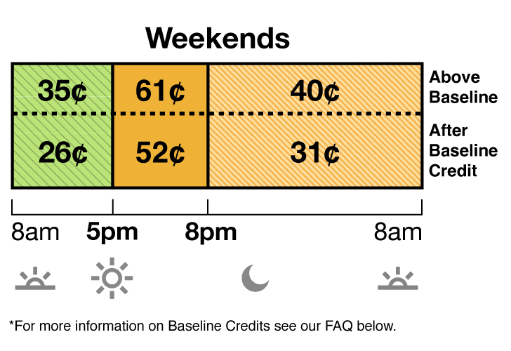 TOU-D-5-8PM weekday and weekend rate has Super Off-Peak, Mid-Peak and Off-Peak pricing. Super Off-Peak is 35 cents from 8 a.m. to 5 p.m. Mid-Peak is 61 cents from 5 p.m. to 8 pm. Off-Peak is 40 cents from 8 p.m. to 8 a.m.