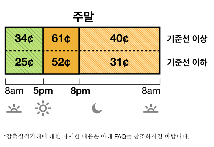 TOU-D-5-8PM 주중 및 주말 요금에는 수퍼 오프 피크 요금, 중간 피크 요금 및 오프 피크 요금이 있습니다. 수퍼 오프 피크 요금은 34 센트이며 오전 8시에서 오후 5시까지 적용됩니다. 중간 피크 요금은 61 센트이며 오후 5시에서 저녁 8시까지 적용됩니다. 오프 피크 요금은 40 센트이며 저녁 8시에서 다음날 아침 8시까지 적용됩니다.