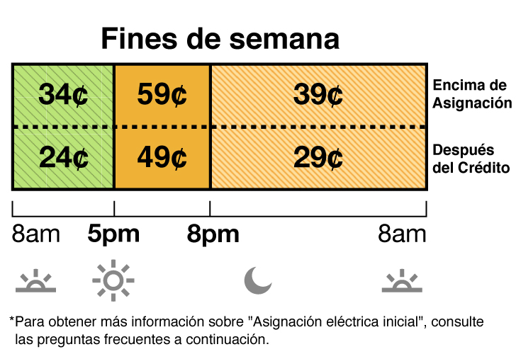 La tarifa en días de semana y fin de semana del plan TOU-D-5-8PM tiene precios para los horarios súper no pico, semipico y no pico. La tarifa súper no pico cuesta 34 centavos de 8 a.m. a 5 p.m. La tarifa semipico cuesta 59 centavos de 5 p.m. a 8 p.m. La tarifa no pico cuesta 39 centavos de 8 p.m. a 8 a.m.