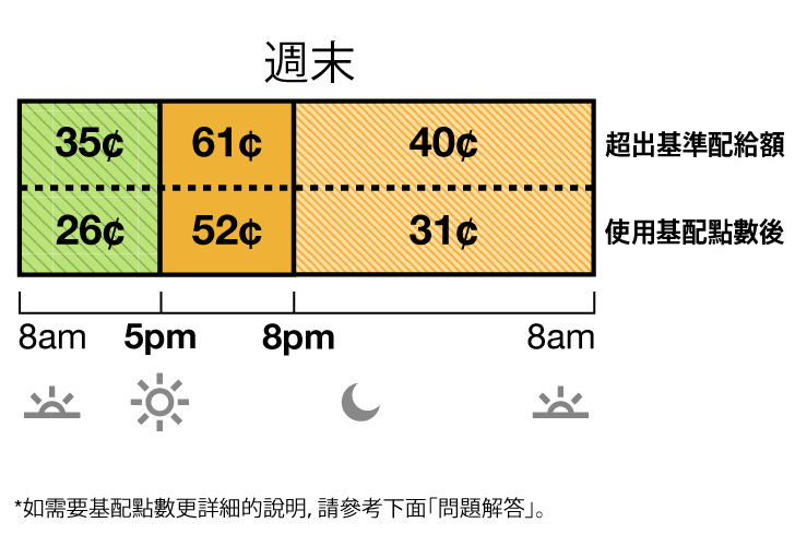 TOU-D-5-8PM平日和週末費率分為超級離峰、中峰和離峰費率。超級離峰費率：上午 8 時至下午 5 時為 35 美分。中峰費率：下午 5 時至晚上 8 時為 61 美分。離峰費率：晚上 8 時至上午 8 時為 40 美分。