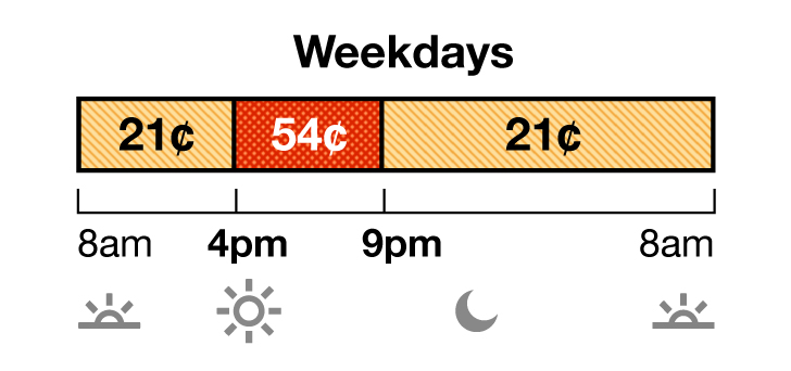 Summer rates apply June through September. TOU-D-PRIME weekday rate has Off-Peak and On-Peak pricing. Off-Peak is 21 cents from 8 a.m. to 4 p.m., and 9 p.m. to 8 a.m. On-Peak is 54 cents from 4 p.m. to 9 p.m. 