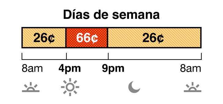 Las tarifas de verano aplican de junio a septiembre. La tarifa en días de semana del plan TOU-D-PRIME tiene precios no pico y pico. La tarifa no pico cuesta 26 centavos de 8 a.m. a 4 p.m. y de 9 p.m. a 8 a.m. La tarifa pico cuesta 66 centavos de 4 p.m. a 9 p.m.