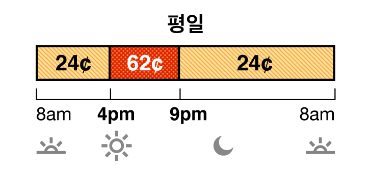 여름철 요금은 6 월부터 9 월까지 적용됩니다. TOU-D-PRIME 주중 요금은 오프 피크 시간대와 피크 시간대별로 요금이 책정됩니다. 오프 피크 시간대 요금은 24 센트이며 오전 8시에서 오후 9시, 저녁 9시에서 다음 날 아침 8시까지 적용됩니다. 피크 시간대 요금은 62센트이며 오후 4시에서 저녁 9시 사이에 적용됩니다.