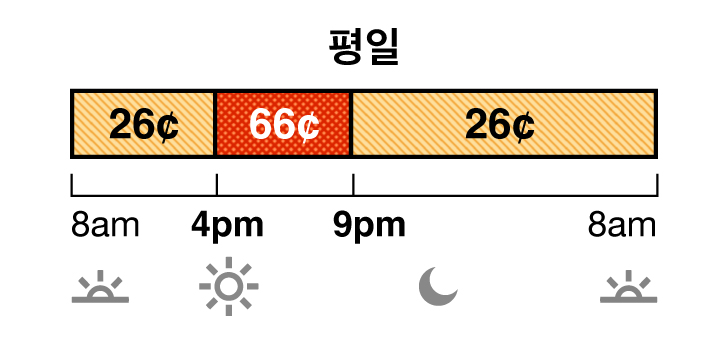 여름철 요금은 6 월부터 9 월까지 적용됩니다. TOU-D-PRIME 주중 요금은 오프 피크 시간대와 피크 시간대별로 요금이 책정됩니다. 오프 피크 시간대 요금은 26 센트이며 오전 8시에서 오후 9시, 저녁 9시에서 다음 날 아침 8시까지 적용됩니다. 피크 시간대 요금은 66센트이며 오후 4시에서 저녁 9시 사이에 적용됩니다.