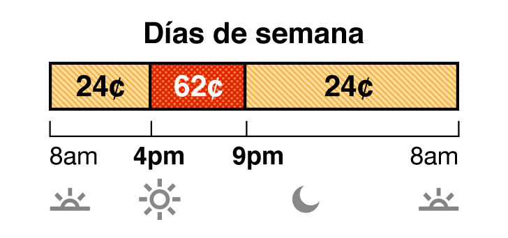 Las tarifas de verano aplican de junio a septiembre. La tarifa en días de semana del plan TOU-D-PRIME tiene precios no pico y pico. La tarifa no pico cuesta 24 centavos de 8 a.m. a 4 p.m. y de 9 p.m. a 8 a.m. La tarifa pico cuesta 62 centavos de 4 p.m. a 9 p.m.