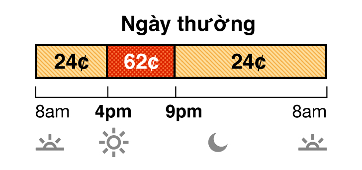 Giá biểu mùa hè áp dụng từ tháng Sáu đến tháng Chín. Giá biểu ngày thường TOU-D-PRIME có giá Off-Peak và On-Peak. Off-peak là 24¢ từ 8 giờ sáng đến 4 giờ chiều, và 9 giờ tối đến 8 giờ sáng. On-Peak là 62¢ từ 4 giờ chiều đến 9 giờ tối.