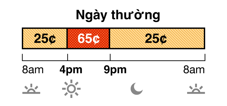 Giá biểu mùa hè áp dụng từ tháng Sáu đến tháng Chín. Giá biểu ngày thường TOU-D-PRIME có giá Off-Peak và On-Peak. Off-peak là 25¢ từ 8 giờ sáng đến 4 giờ chiều, và 9 giờ tối đến 8 giờ sáng. On-Peak là 65¢ từ 4 giờ chiều đến 9 giờ tối.