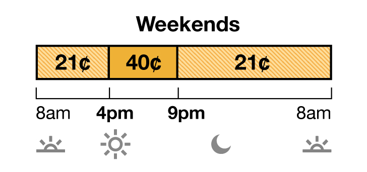 Weekend rate has Off-Peak and Mid-Peak pricing. Off-Peak is 21 cents from 8 a.m. to 4 p.m., and 9 p.m. to 8 a.m. Mid-Peak is 40 cents from 4 p.m. to 9 p.m. Weekend rate has Off-Peak and Mid-Peak pricing. Off-Peak is 21 cents from 8 a.m. to 4 p.m., and 9 p.m. to 8 a.m. Mid-Peak is 40 cents from 4 p.m. to 9 p.m.