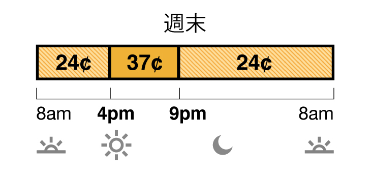 週末費率分為離峰和中峰費率。離峰費率：上午 8 時至下午 4 時以及晚上 9 時至上午 8 時為 24 美分。中峰費率：下午 4 時至晚上 9 時為 37美分。