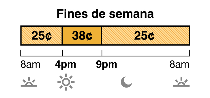 Las tarifas de invierno aplican de octubre a mayo. La tarifa en días de semana y fin de semana del plan TOU-D-PRIME tiene precios súper no pico, semipico y no pico. La tarifa súper no pico cuesta 25 centavos de 8 a.m. a 4 p.m. La tarifa semipico cuesta 38 centavos de 4 p.m. a 9 p.m. La tarifa no pico cuesta 25 centavos de 9 p.m. a 8 a.m.