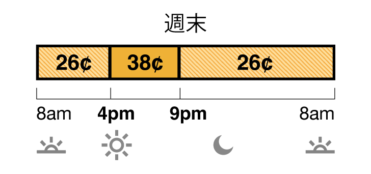週末費率分為離峰和中峰費率。離峰費率：上午 8 時至下午 4 時以及晚上 9 時至上午 8 時為 26 美分。中峰費率：下午 4 時至晚上 9 時為 38美分。