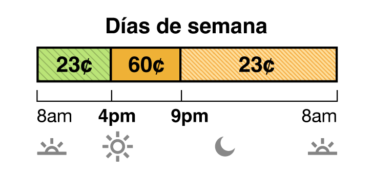 Las tarifas de invierno aplican de octubre a mayo. La tarifa en días de semana y fin de semana del plan TOU-D-PRIME tiene precios súper no pico, semipico y no pico. La tarifa súper no pico cuesta 23centavos de 8 a.m. a 4 p.m. La tarifa semipico cuesta60 centavos de 4 p.m. a 9 p.m. La tarifa no pico cuesta 23 centavos de 9 p.m. a 8 a.m.