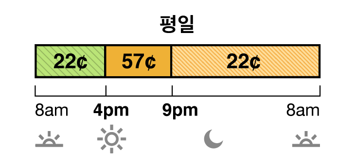 겨울철 요금은 10월부터 다음해 5월까지 적용됩니다. TOU-D-PRIME 주중 및 주말 요금에는 수퍼 오프 피크 요금, 중간 피크 요금 및 오프 피크 요금이 있습니다. 수퍼 오프 피크 요금은22 센트이며 오전 8시에서 오후 4시까지 적용됩니다. 중간 피크 요금은 57 센트이며 오후 4시에서 저녁 9시까지 적용됩니다. 오프 피크 요금은 22 센트이며 저녁 9시에서 다음 날 아침 8시까지 적용됩니다.