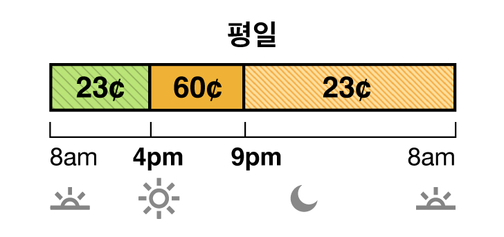 겨울철 요금은 10월부터 다음해 5월까지 적용됩니다. TOU-D-PRIME 주중 및 주말 요금에는 수퍼 오프 피크 요금, 중간 피크 요금 및 오프 피크 요금이 있습니다. 수퍼 오프 피크 요금은 23 센트이며 오전 8시에서 오후 4시까지 적용됩니다. 중간 피크 요금은 60 센트이며 오후 4시에서 저녁 9시까지 적용됩니다. 오프 피크 요금은 23 센트이며 저녁 9시에서 다음 날 아침 8시까지 적용됩니다.