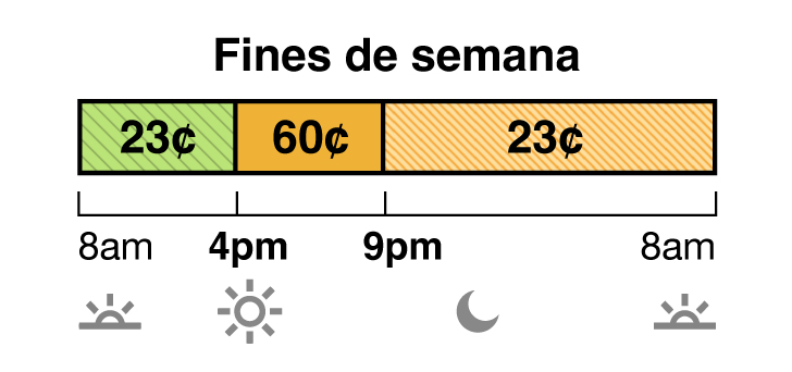 Las tarifas de invierno aplican de octubre a mayo. La tarifa en días de semana y fin de semana del plan TOU-D-PRIME tiene precios súper no pico, semipico y no pico. La tarifa súper no pico cuesta 23 centavos de 8 a.m. a 4 p.m. La tarifa semipico cuesta 60 centavos de 4 p.m. a 9 p.m. La tarifa no pico cuesta 23 centavos de 9 p.m. a 8 a.m.