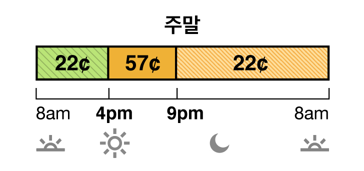 겨울철 요금은 10월부터 다음해 5월까지 적용됩니다. TOU-D-PRIME 주중 및 주말 요금에는 수퍼 오프 피크 요금, 중간 피크 요금 및 오프 피크 요금이 있습니다. 수퍼 오프 피크 요금은 22 센트이며 오전 8시에서 오후 4시까지 적용됩니다. 중간 피크 요금은 57 센트이며 오후 4시에서 저녁 9시까지 적용됩니다. 오프 피크 요금은 22 센트이며 저녁 9시에서 다음날 아침 8시까지 적용됩니다.