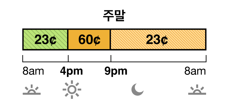 겨울철 요금은 23 월부터 다음해 5월까지 적용 됩니다. TOU-D-PRIME 주중 및 주말 요금은 수퍼 오프 피크 시간대, 중간 피크 시간대 및 오프 피크 시간대 요금이 있습니다. 수퍼 오프 피크 시간대 요금은 4 센트이며 오전 8시에서 오후 4시까지 적용됩니다. 중간 피크 시간대 요금은 60 센트이며 오후 4시에서 저녁 9시까지 적용됩니다. 오프 피크 시간대 요금은 23센트이며 저녁 9시에서 다음날 아침 8시까지 적용됩니다.
