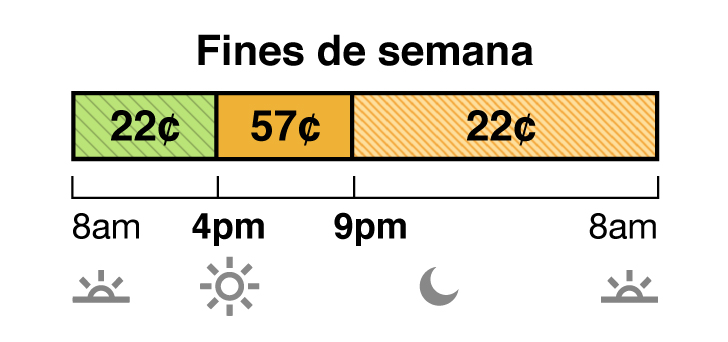 Las tarifas de invierno aplican de octubre a mayo. La tarifa en días de semana y fin de semana del plan TOU-D-PRIME tiene precios súper no pico, semipico y no pico. La tarifa súper no pico cuesta 22 centavos de 8 a.m. a 4 p.m. La tarifa semipico cuesta 57 centavos de 4 p.m. a 9 p.m. La tarifa no pico cuesta 22 centavos de 9 p.m. a 8 a.m.