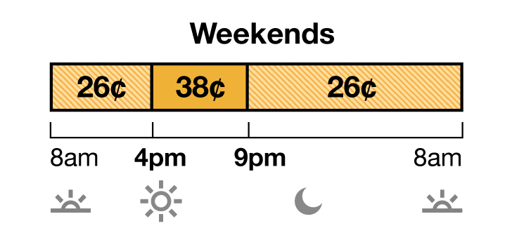 Weekend rate has Off-Peak and Mid-Peak pricing. Off-Peak is 26¢ from 8 a.m. to 4 p.m., and 9 p.m. to 8 a.m. Mid-Peak is 38¢ from 4 p.m. to 9 p.m. Weekend rate has Off-Peak and Mid-Peak pricing. Off-Peak is 26¢ from 8 a.m. to 4 p.m., and 9 p.m. to 8 a.m. Mid-Peak is 38¢ from 4 p.m. to 9 p.m.