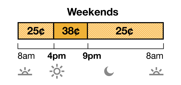 Weekend rate has Off-Peak and Mid-Peak pricing. Off-Peak is 25 cents from 8 a.m. to 4 p.m., and 9 p.m. to 8 a.m. Mid-Peak is 38 cents from 4 p.m. to 9 p.m. Weekend rate has Off-Peak and Mid-Peak pricing. Off-Peak is 25 cents from 8 a.m. to 4 p.m., and 9 p.m. to 8 a.m. Mid-Peak is 38 cents from 4 p.m. to 9 p.m.