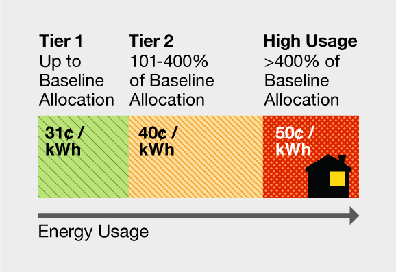 Energy Usage Tier chart: Tier 1 up to baseline allocation = 31 cents per kwh. Tier 2 101-400% of baseline allocation = 40 cents per kwh. High Usage over 400% baseline allocation = 50 cents per kwh. Energy Usage Tier chart: Tier 1 up to baseline allocation = 31 cents per kwh. Tier 2 101-400% of baseline allocation = 40 cents per kwh. High Usage over 400% baseline allocation = 50 cents per kwh.
