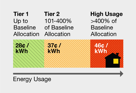 Energy Usage Tier chart: Tier 1 up to baseline allocation = 26 cents per kwh. Tier 2 101-400% of baseline allocation = 34 cents per kwh. High Usage over 400% baseline allocation = 42 cents per kwh.  