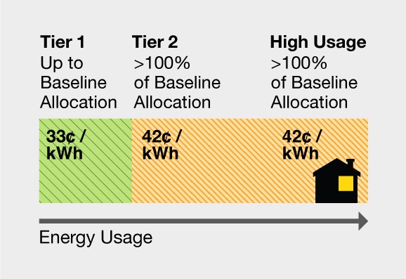 Energy Usage Tier chart: Tier 1 up to baseline allocation = 31 cents per kwh. Tier 2 >100% of baseline allocation = 40 cents per kwh. High Usage >100% of baseline allocation = 50 cents per kwh. Energy Usage Tier chart: Tier 1 up to baseline allocation = 31 cents per kwh. Tier 2 >100% of baseline allocation = 40 cents per kwh. High Usage >100% of baseline allocation = 50 cents per kwh.