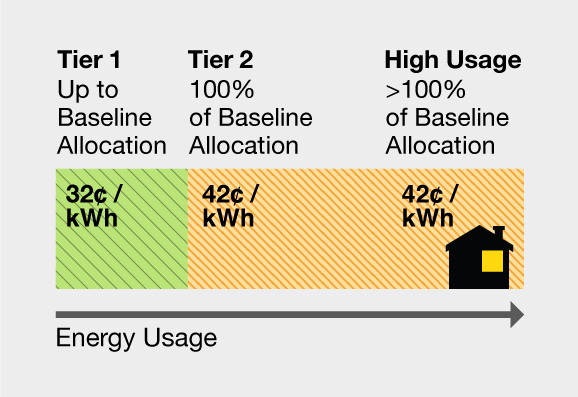 Energy Usage Tier chart: Tier 1 up to baseline allocation = 32 cents per kwh. Tier 2 >100% of baseline allocation = 42 cents per kwh. High Usage >100% of baseline allocation = 42 cents per kwh. Energy Usage Tier chart: Tier 1 up to baseline allocation = 32 cents per kwh. Tier 2 >100% of baseline allocation = 42 cents per kwh. High Usage >100% of baseline allocation = 52 cents per kwh.