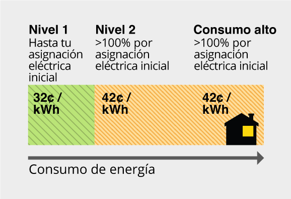 Nivel 1 (verde) hasta la asignación eléctrica inicial = 32¢ por kWh. Nivel 2 101->100% por sobre la asignación eléctrica inicial = 42¢ por kWh. Consumo alto más del >100% por sobre la asignación eléctrica inicial = 42¢ por kWh.