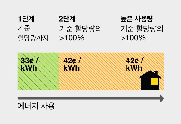 에너지사용 단계차트: 1단계(녹색 )기준 할당량까지 = 31¢/kWh.  2단계 기준 할당량의101>100% 초과 = 40¢/kWh.  고 사용 기준 할당량의 >100%이상 초과 = 50¢/kWh.