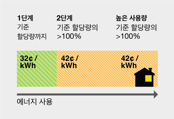 에너지사용 단계차트: 1단계(녹색 )기준 할당량까지 = 32¢/kWh.  2단계 기준 할당량의101>100% 초과 = 42¢/kWh.  고 사용 기준 할당량의 >100%이상 초과 = 42¢/kWh.