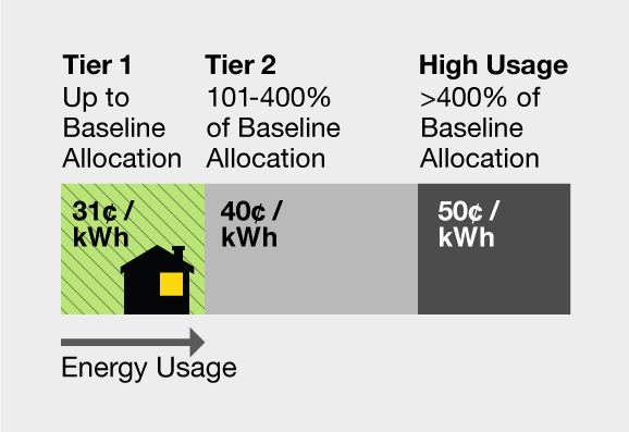Energy Usage Tier chart: Tier 1 up to baseline allocation = 31 cents per kwh. Tier 2 101-400% of baseline allocation = 40 cents per kwh. High Usage over 400% baseline allocation = 50 cents per kwh. Energy Usage Tier chart: Tier 1 up to baseline allocation = 31 cents per kwh. Tier 2 101-400% of baseline allocation = 40 cents per kwh. High Usage over 400% baseline allocation = 50 cents per kwh.