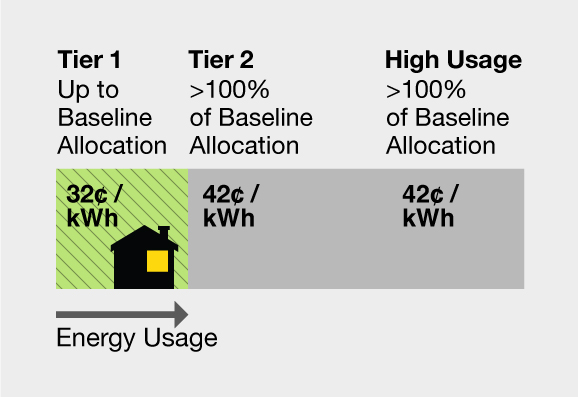 Energy Usage Tier chart: Tier 1 up to baseline allocation = 32 cents per kwh. Tier 2 >100% of baseline allocation = 42 cents per kwh. High Usage >100% of baseline allocation = 42 cents per kwh.