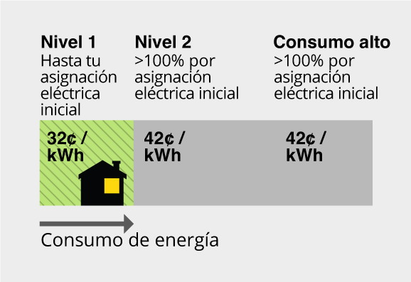 Nivel 1 (verde) hasta la asignación eléctrica inicial = 32¢ por kWh. Nivel 2 101->100% por sobre la asignación eléctrica inicial = 42¢ por kWh. Consumo alto más del >100% por sobre la asignación eléctrica inicial = 42¢ por kWh.